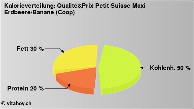 Kalorienverteilung: Qualité&Prix Petit Suisse Maxi Erdbeere/Banane (Coop) (Grafik, Nährwerte)