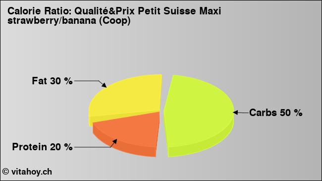 Calorie ratio: Qualité&Prix Petit Suisse Maxi strawberry/banana (Coop) (chart, nutrition data)