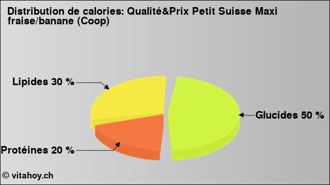 Calories: Qualité&Prix Petit Suisse Maxi fraise/banane (Coop) (diagramme, valeurs nutritives)