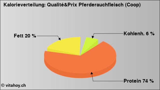 Kalorienverteilung: Qualité&Prix Pferderauchfleisch (Coop) (Grafik, Nährwerte)