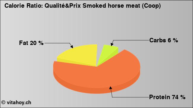 Calorie ratio: Qualité&Prix Smoked horse meat (Coop) (chart, nutrition data)