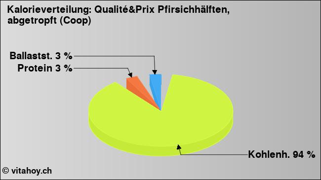 Kalorienverteilung: Qualité&Prix Pfirsichhälften, abgetropft (Coop) (Grafik, Nährwerte)