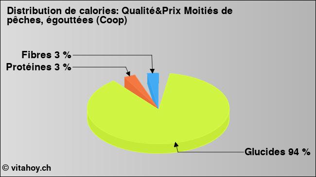 Calories: Qualité&Prix Moitiés de pêches, égouttées (Coop) (diagramme, valeurs nutritives)