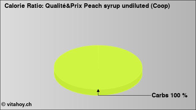 Calorie ratio: Qualité&Prix Peach syrup undiluted (Coop) (chart, nutrition data)