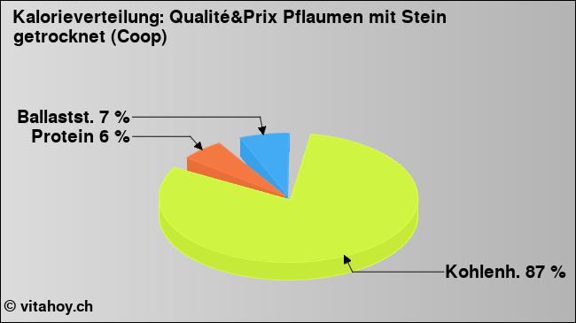 Kalorienverteilung: Qualité&Prix Pflaumen mit Stein getrocknet (Coop) (Grafik, Nährwerte)