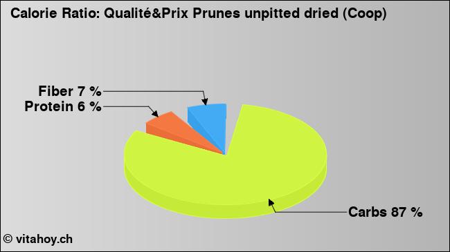 Calorie ratio: Qualité&Prix Prunes unpitted dried (Coop) (chart, nutrition data)