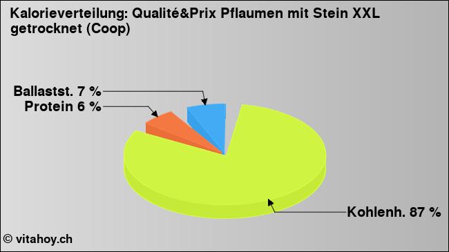 Kalorienverteilung: Qualité&Prix Pflaumen mit Stein XXL getrocknet (Coop) (Grafik, Nährwerte)