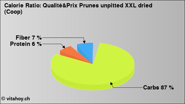 Calorie ratio: Qualité&Prix Prunes unpitted XXL dried (Coop) (chart, nutrition data)