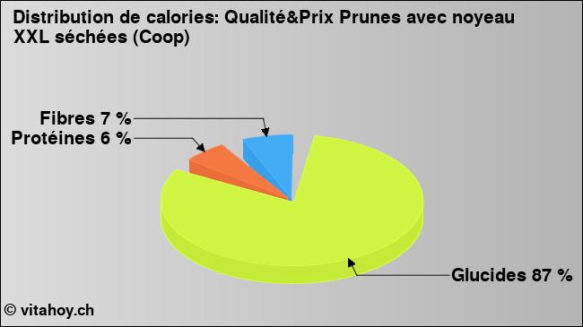 Calories: Qualité&Prix Prunes avec noyeau XXL séchées (Coop) (diagramme, valeurs nutritives)