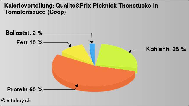 Kalorienverteilung: Qualité&Prix Picknick Thonstücke in Tomatensauce (Coop) (Grafik, Nährwerte)