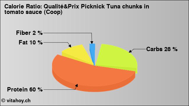 Calorie ratio: Qualité&Prix Picknick Tuna chunks in tomato sauce (Coop) (chart, nutrition data)