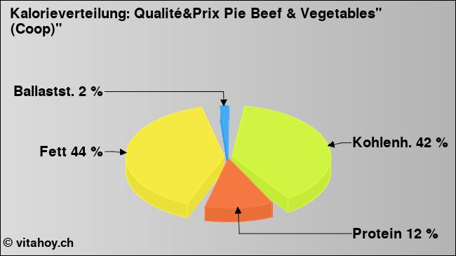 Kalorienverteilung: Qualité&Prix Pie Beef & Vegetables
