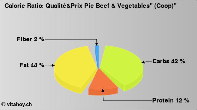 Calorie ratio: Qualité&Prix Pie Beef & Vegetables