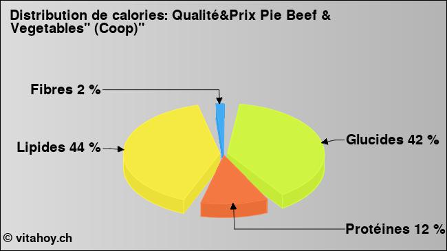 Calories: Qualité&Prix Pie Beef & Vegetables