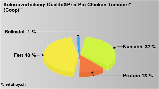 Kalorienverteilung: Qualité&Prix Pie Chicken Tandoori
