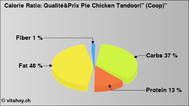 Calorie ratio: Qualité&Prix Pie Chicken Tandoori