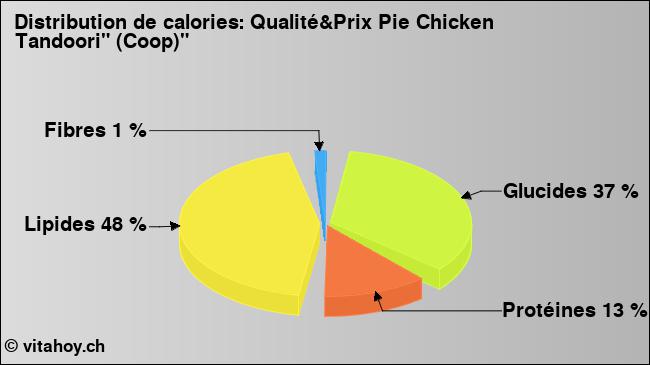 Calories: Qualité&Prix Pie Chicken Tandoori