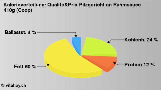 Kalorienverteilung: Qualité&Prix Pilzgericht an Rahmsauce 410g (Coop) (Grafik, Nährwerte)