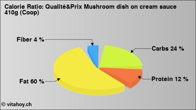 Calorie ratio: Qualité&Prix Mushroom dish on cream sauce 410g (Coop) (chart, nutrition data)