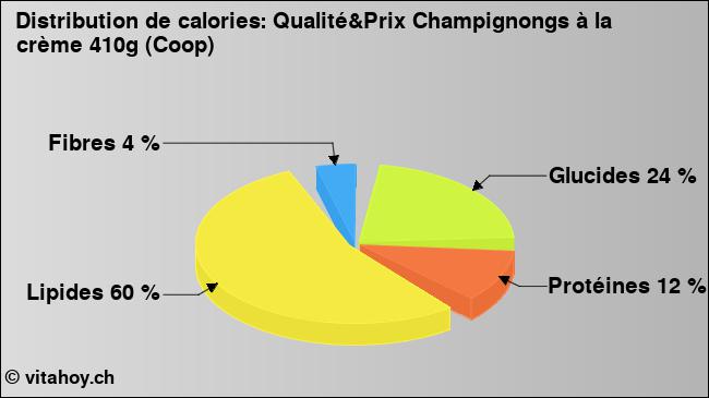 Calories: Qualité&Prix Champignongs à la crème 410g (Coop) (diagramme, valeurs nutritives)