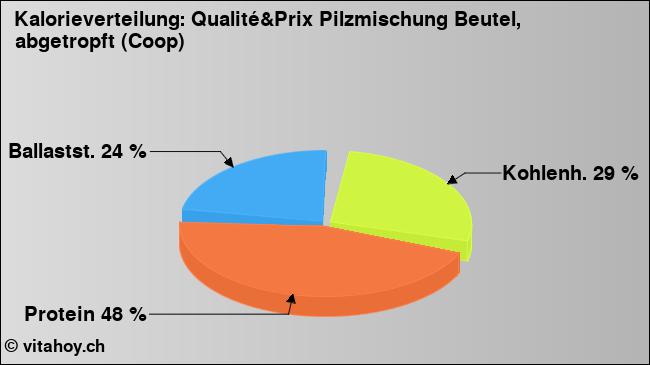 Kalorienverteilung: Qualité&Prix Pilzmischung Beutel, abgetropft (Coop) (Grafik, Nährwerte)