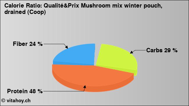 Calorie ratio: Qualité&Prix Mushroom mix winter pouch, drained (Coop) (chart, nutrition data)