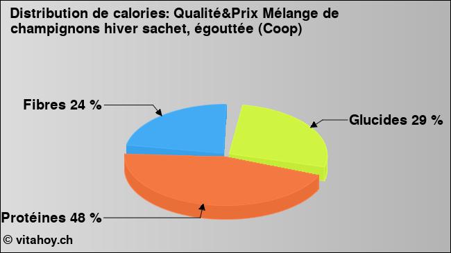 Calories: Qualité&Prix Mélange de champignons hiver sachet, égouttée (Coop) (diagramme, valeurs nutritives)