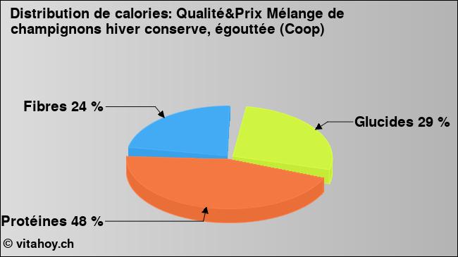 Calories: Qualité&Prix Mélange de champignons hiver conserve, égouttée (Coop) (diagramme, valeurs nutritives)