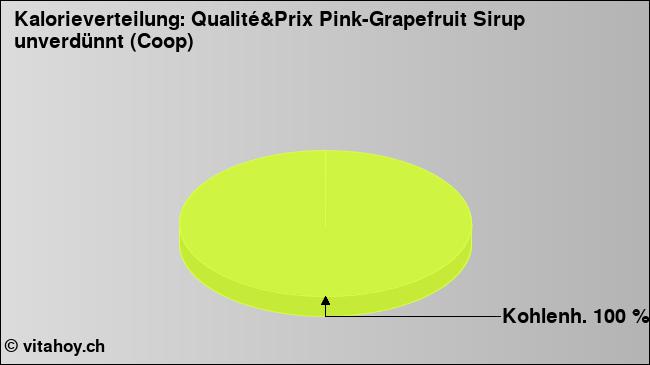 Kalorienverteilung: Qualité&Prix Pink-Grapefruit Sirup unverdünnt (Coop) (Grafik, Nährwerte)