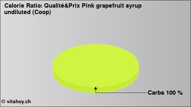 Calorie ratio: Qualité&Prix Pink grapefruit syrup undiluted (Coop) (chart, nutrition data)