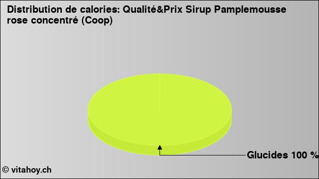 Calories: Qualité&Prix Sirup Pamplemousse rose concentré (Coop) (diagramme, valeurs nutritives)