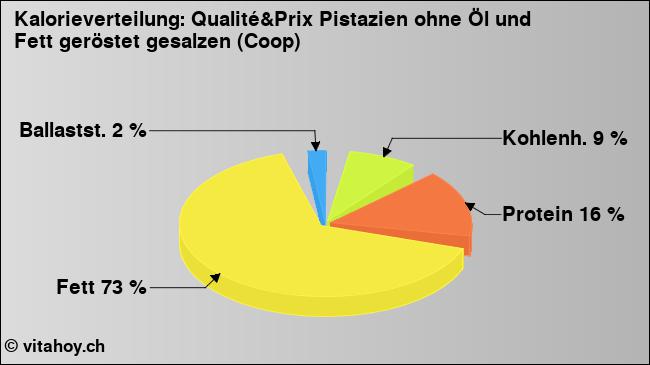 Kalorienverteilung: Qualité&Prix Pistazien ohne Öl und Fett geröstet gesalzen (Coop) (Grafik, Nährwerte)