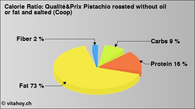 Calorie ratio: Qualité&Prix Pistachio roasted without oil or fat and salted (Coop) (chart, nutrition data)