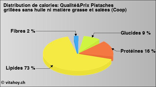 Calories: Qualité&Prix Pistaches grillées sans huile ni matière grasse et salées (Coop) (diagramme, valeurs nutritives)