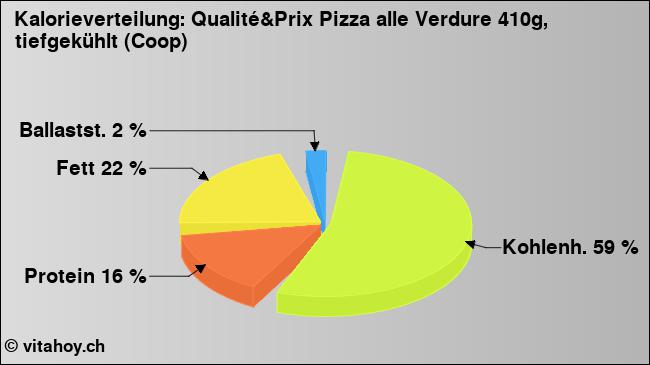 Kalorienverteilung: Qualité&Prix Pizza alle Verdure 410g, tiefgekühlt (Coop) (Grafik, Nährwerte)