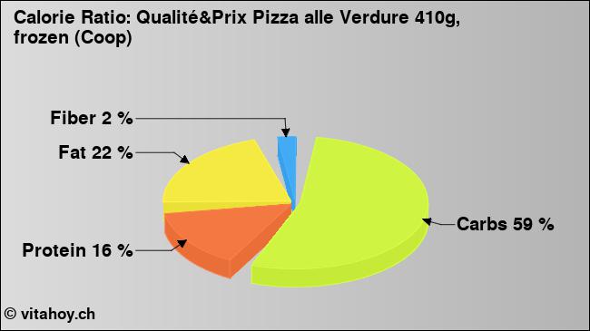 Calorie ratio: Qualité&Prix Pizza alle Verdure 410g, frozen (Coop) (chart, nutrition data)