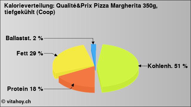Kalorienverteilung: Qualité&Prix Pizza Margherita 350g, tiefgekühlt (Coop) (Grafik, Nährwerte)