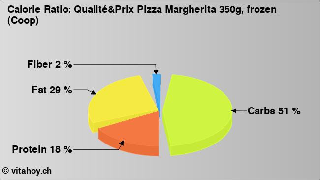 Calorie ratio: Qualité&Prix Pizza Margherita 350g, frozen (Coop) (chart, nutrition data)