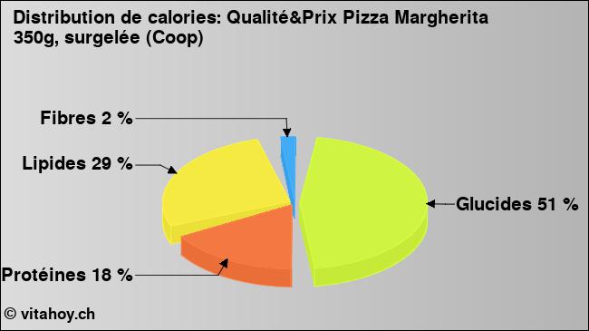 Calories: Qualité&Prix Pizza Margherita 350g, surgelée (Coop) (diagramme, valeurs nutritives)