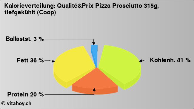 Kalorienverteilung: Qualité&Prix Pizza Prosciutto 315g, tiefgekühlt (Coop) (Grafik, Nährwerte)