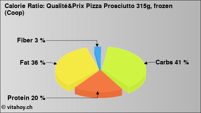 Calorie ratio: Qualité&Prix Pizza Prosciutto 315g, frozen (Coop) (chart, nutrition data)