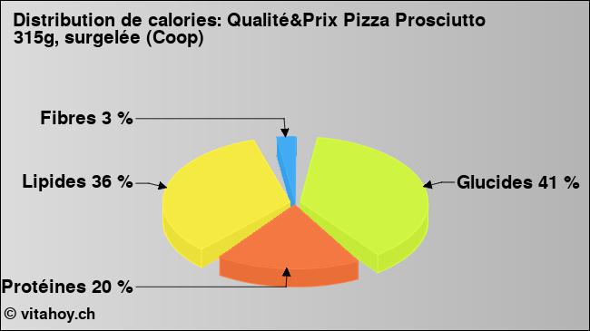 Calories: Qualité&Prix Pizza Prosciutto 315g, surgelée (Coop) (diagramme, valeurs nutritives)