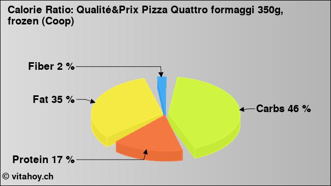 Calorie ratio: Qualité&Prix Pizza Quattro formaggi 350g, frozen (Coop) (chart, nutrition data)