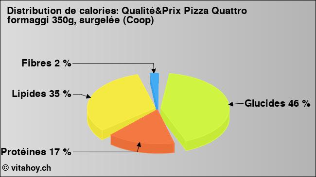Calories: Qualité&Prix Pizza Quattro formaggi 350g, surgelée (Coop) (diagramme, valeurs nutritives)