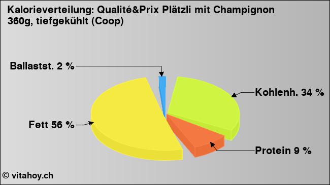 Kalorienverteilung: Qualité&Prix Plätzli mit Champignon 360g, tiefgekühlt (Coop) (Grafik, Nährwerte)