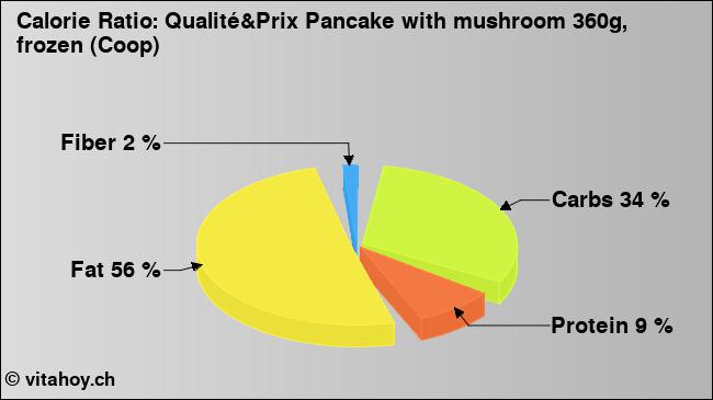Calorie ratio: Qualité&Prix Pancake with mushroom 360g, frozen (Coop) (chart, nutrition data)