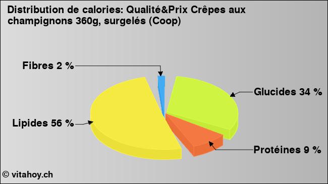 Calories: Qualité&Prix Crêpes aux champignons 360g, surgelés (Coop) (diagramme, valeurs nutritives)