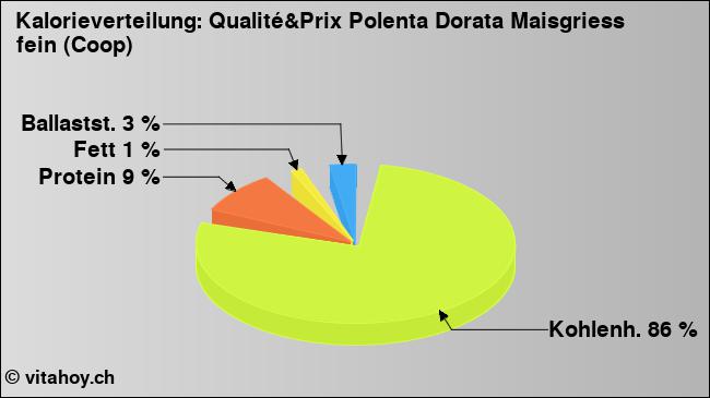 Kalorienverteilung: Qualité&Prix Polenta Dorata Maisgriess fein (Coop) (Grafik, Nährwerte)