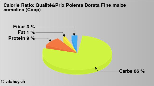 Calorie ratio: Qualité&Prix Polenta Dorata Fine maize semolina (Coop) (chart, nutrition data)