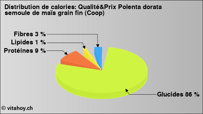 Calories: Qualité&Prix Polenta dorata semoule de maïs grain fin (Coop) (diagramme, valeurs nutritives)